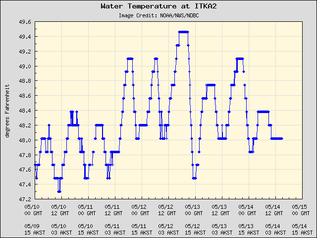 5-day plot - Water Temperature at ITKA2