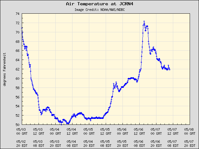 5-day plot - Air Temperature at JCRN4