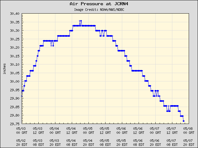 5-day plot - Air Pressure at JCRN4