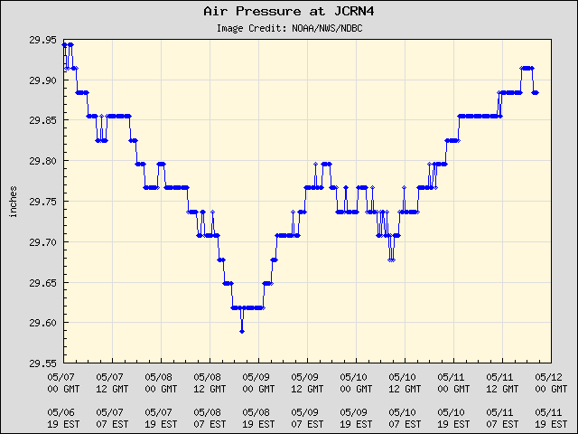 5-day plot - Air Pressure at JCRN4