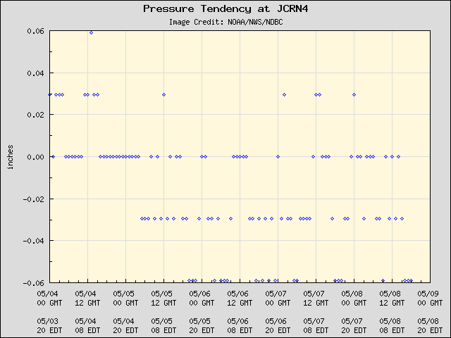 5-day plot - Pressure Tendency at JCRN4