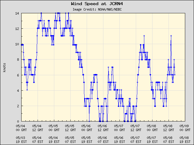 5-day plot - Wind Speed at JCRN4