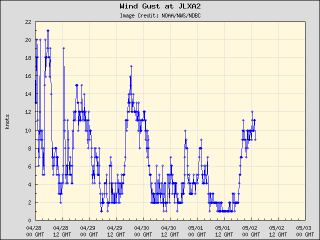 5-day plot - Wind Gust at JLXA2