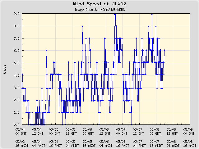 5-day plot - Wind Speed at JLXA2