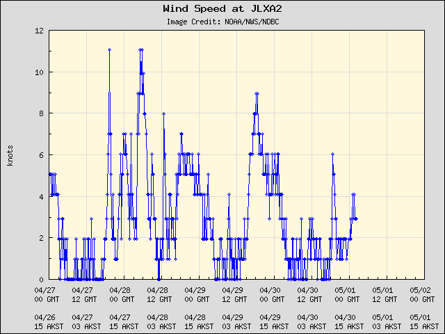 5-day plot - Wind Speed at JLXA2
