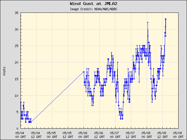 5-day plot - Wind Gust at JMLA2