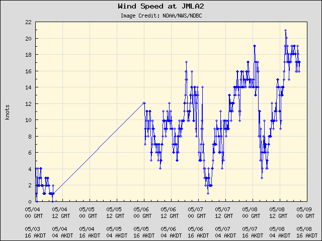 5-day plot - Wind Speed at JMLA2