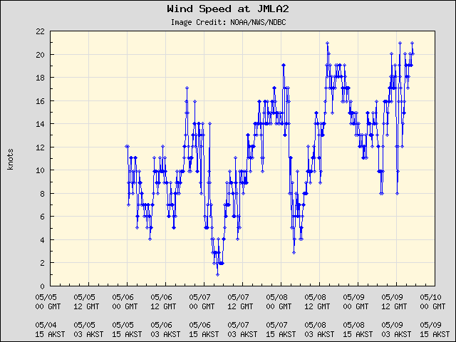 5-day plot - Wind Speed at JMLA2