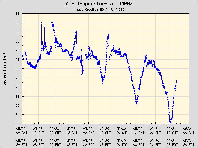 5-day plot - Air Temperature at JMPN7