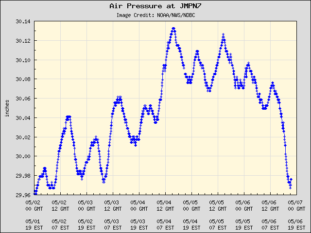 5-day plot - Air Pressure at JMPN7