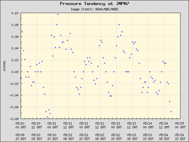 5-day plot - Pressure Tendency at JMPN7