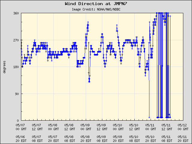 5-day plot - Wind Direction at JMPN7