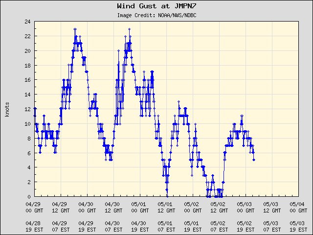 5-day plot - Wind Gust at JMPN7
