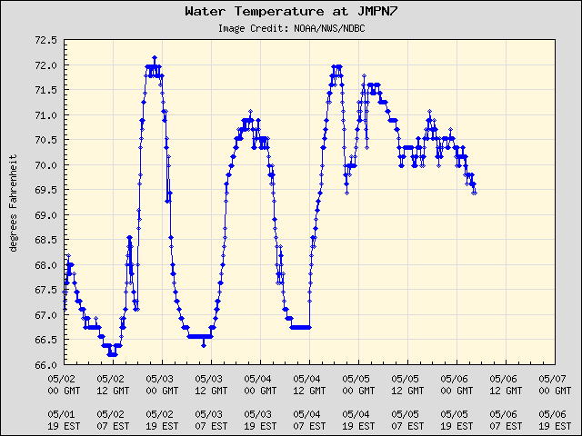 5-day plot - Water Temperature at JMPN7
