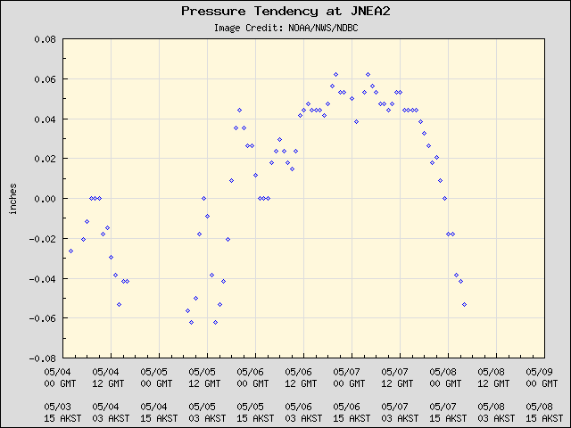 5-day plot - Pressure Tendency at JNEA2