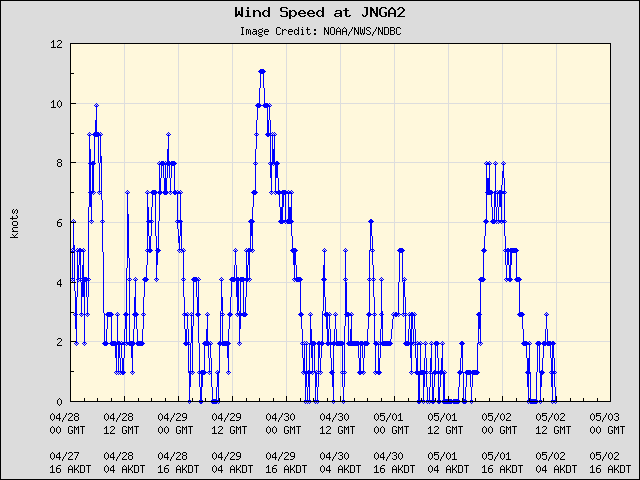 5-day plot - Wind Speed at JNGA2