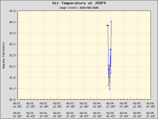 5-day plot - Air Temperature at JOXP4