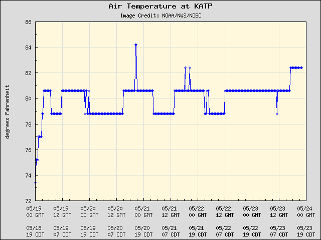 5-day plot - Air Temperature at KATP