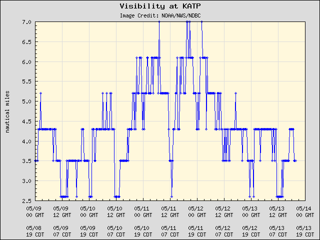 5-day plot - Visibility at KATP