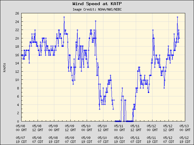 5-day plot - Wind Speed at KATP