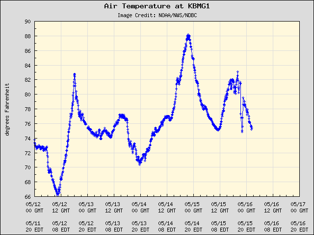5-day plot - Air Temperature at KBMG1