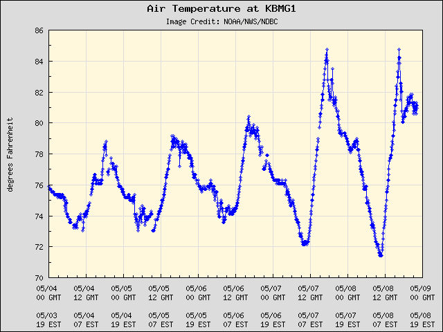 5-day plot - Air Temperature at KBMG1