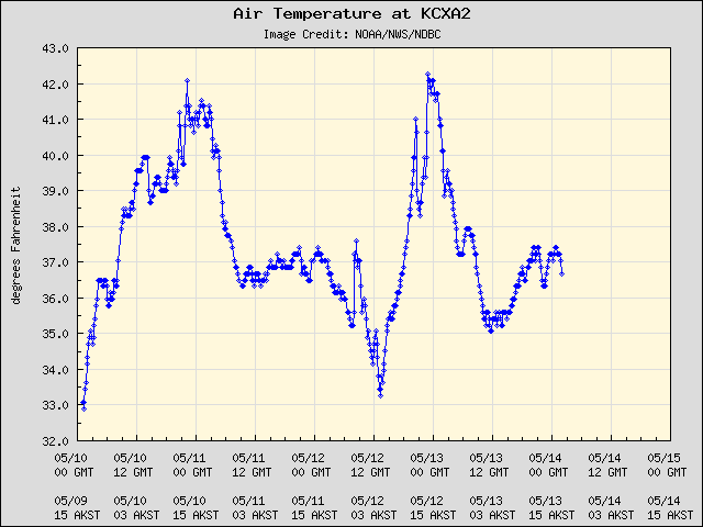 5-day plot - Air Temperature at KCXA2