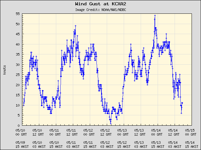 5-day plot - Wind Gust at KCXA2