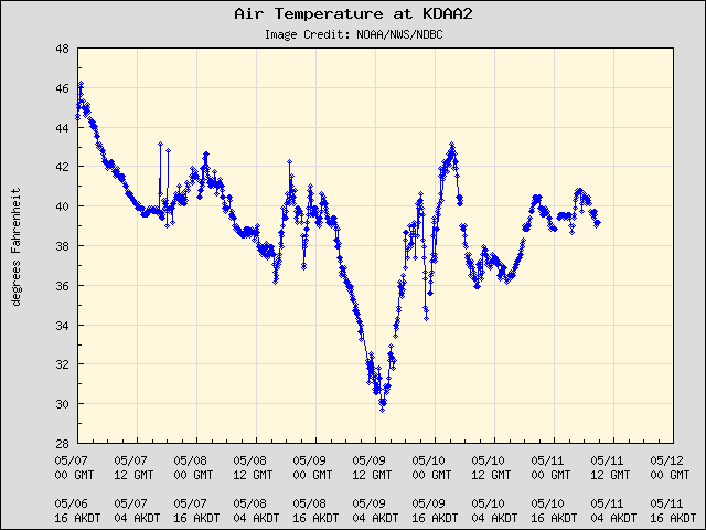 5-day plot - Air Temperature at KDAA2