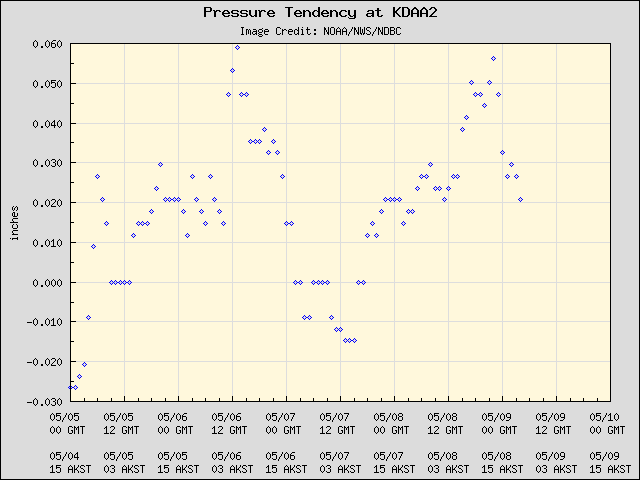 5-day plot - Pressure Tendency at KDAA2