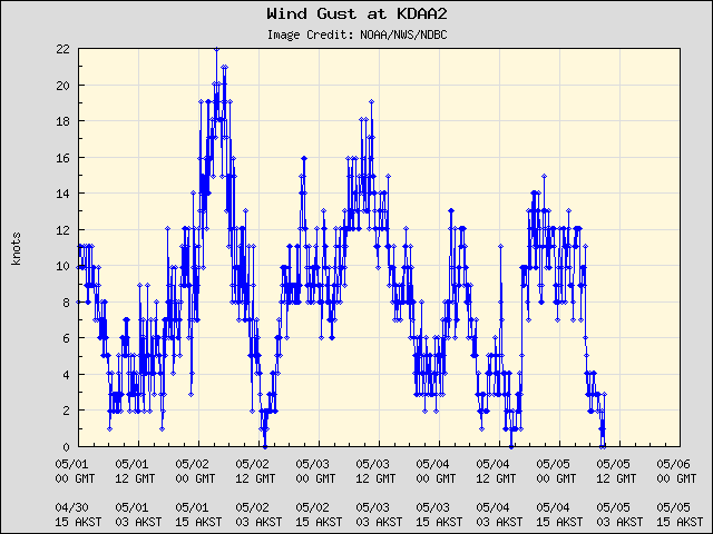 5-day plot - Wind Gust at KDAA2