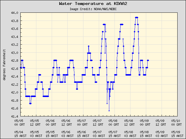 5-day plot - Water Temperature at KDAA2