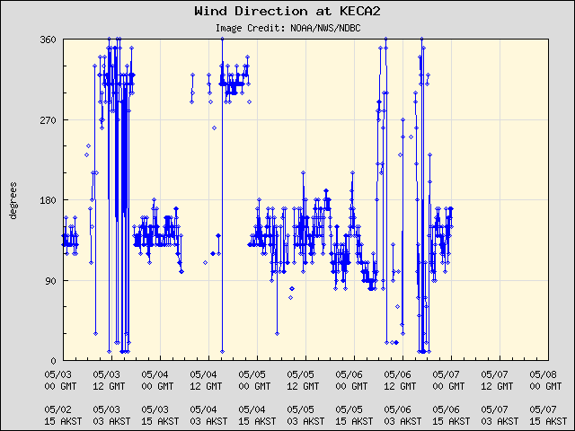 5-day plot - Wind Direction at KECA2