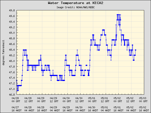 5-day plot - Water Temperature at KECA2