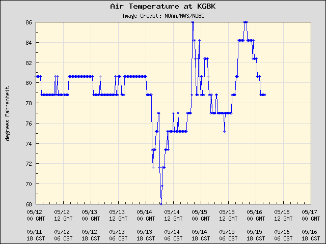 5-day plot - Air Temperature at KGBK
