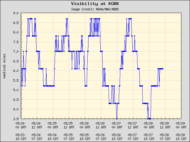 5-day plot - Visibility at KGBK