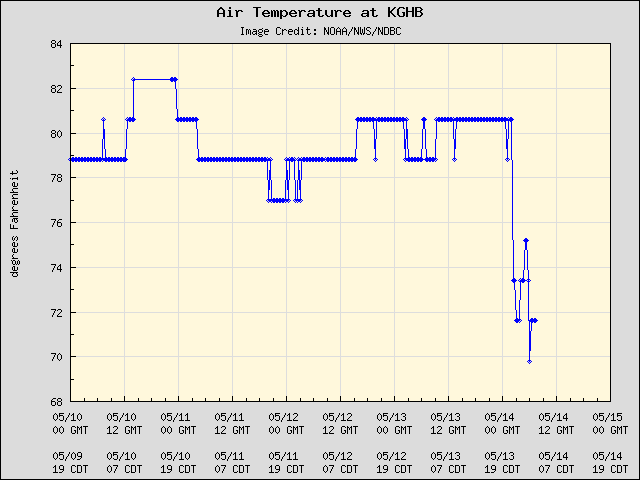 5-day plot - Air Temperature at KGHB