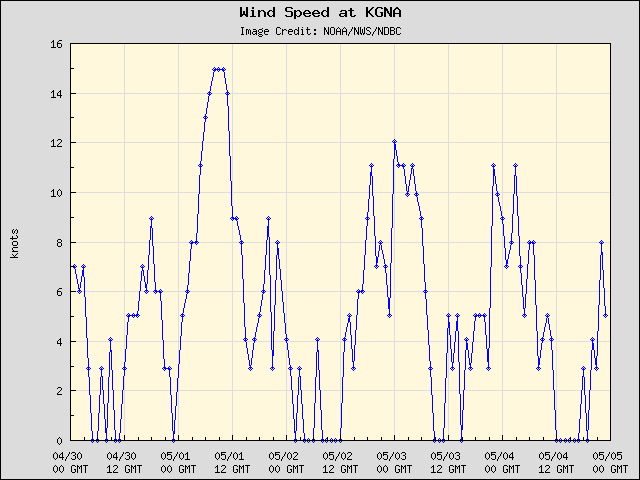 5-day plot - Wind Speed at KGNA