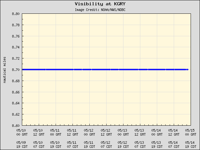 5-day plot - Visibility at KGRY