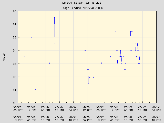 5-day plot - Wind Gust at KGRY