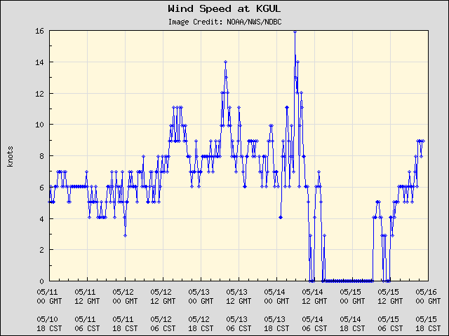 5-day plot - Wind Speed at KGUL
