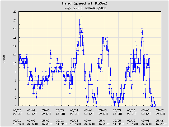 5-day plot - Wind Speed at KGXA2