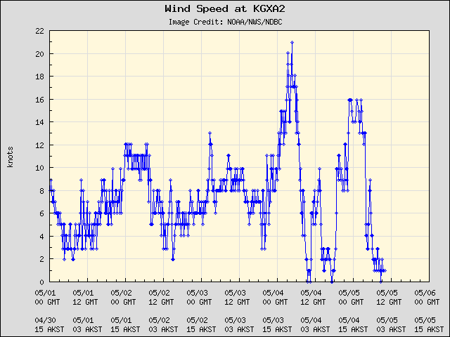 5-day plot - Wind Speed at KGXA2