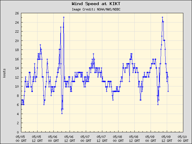 5-day plot - Wind Speed at KIKT