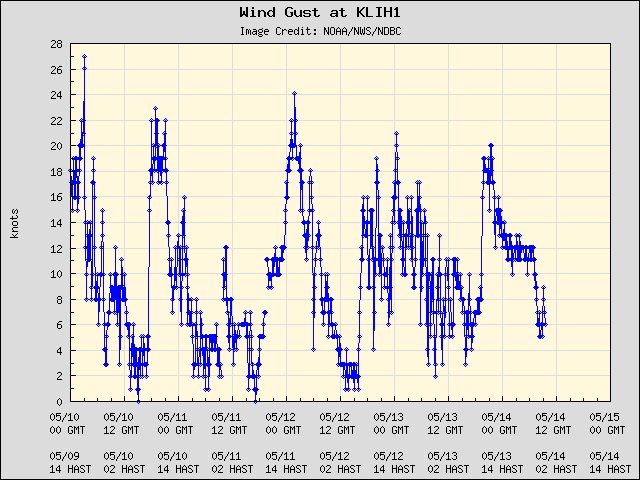 5-day plot - Wind Gust at KLIH1