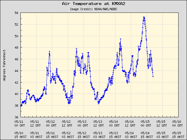 5-day plot - Air Temperature at KMXA2