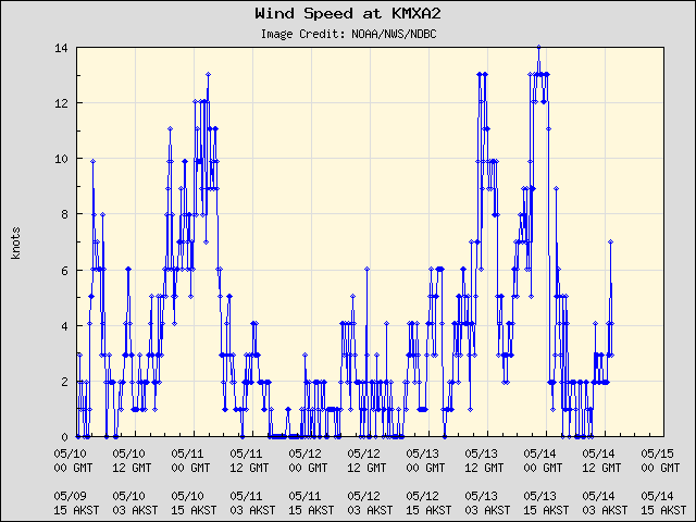 5-day plot - Wind Speed at KMXA2