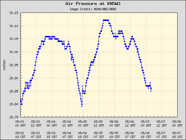 5-day plot - Air Pressure at KNSW3