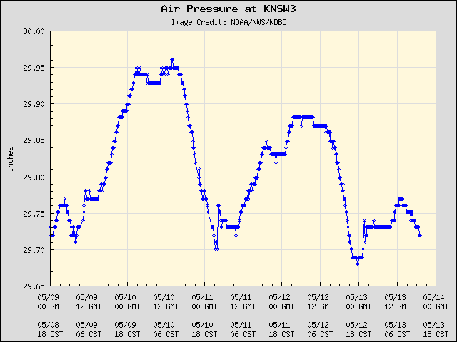5-day plot - Air Pressure at KNSW3