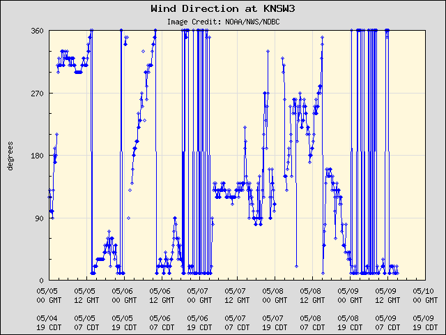 5-day plot - Wind Direction at KNSW3